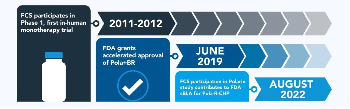 Polatuzumab presser graphics